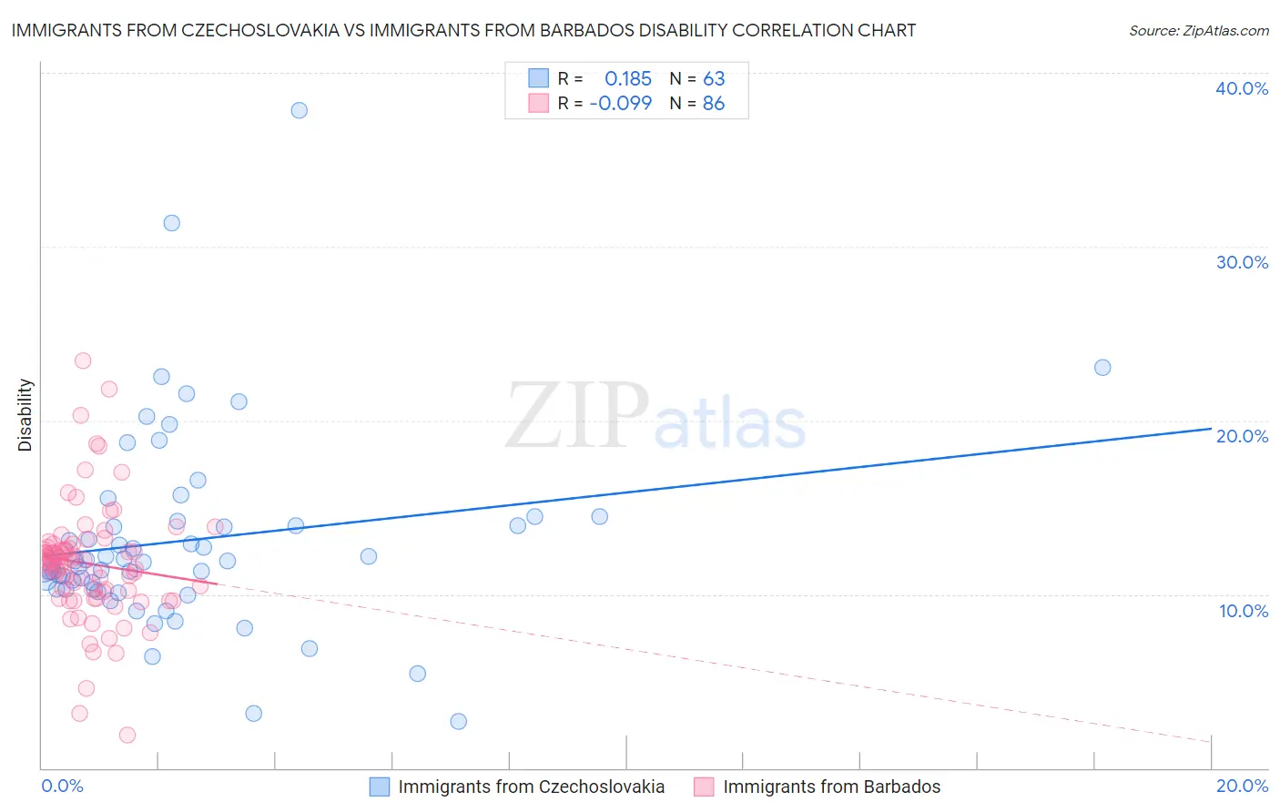 Immigrants from Czechoslovakia vs Immigrants from Barbados Disability