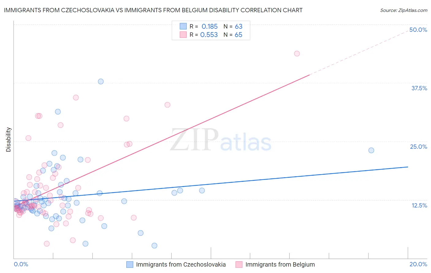 Immigrants from Czechoslovakia vs Immigrants from Belgium Disability