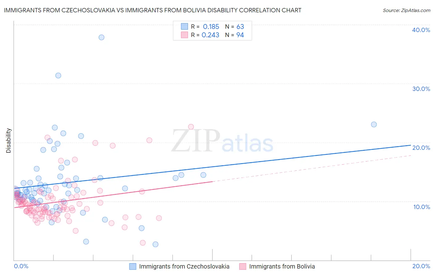 Immigrants from Czechoslovakia vs Immigrants from Bolivia Disability