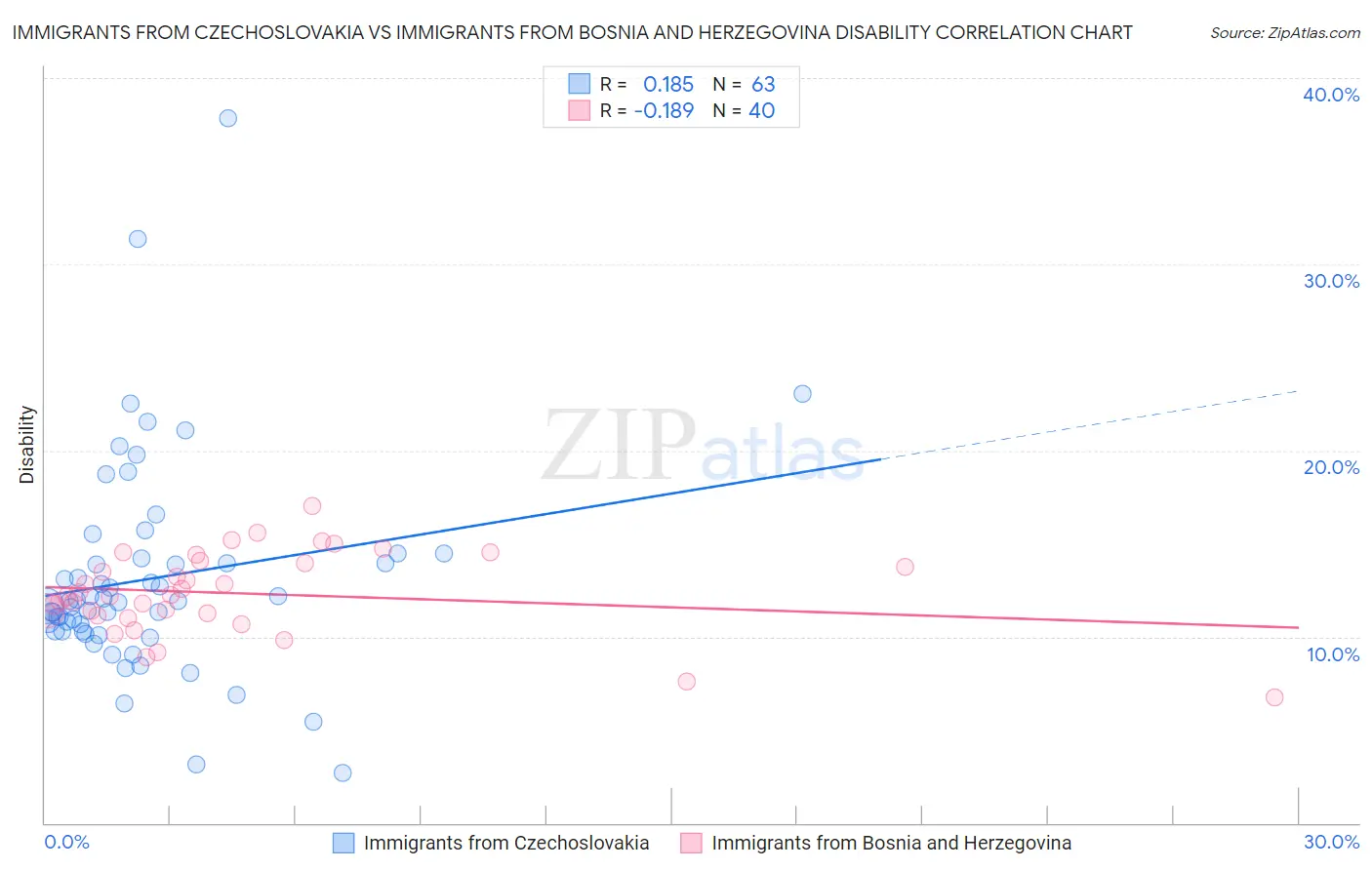 Immigrants from Czechoslovakia vs Immigrants from Bosnia and Herzegovina Disability