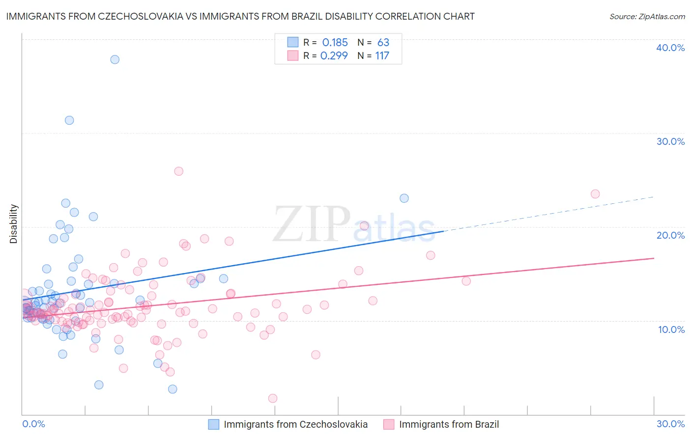 Immigrants from Czechoslovakia vs Immigrants from Brazil Disability
