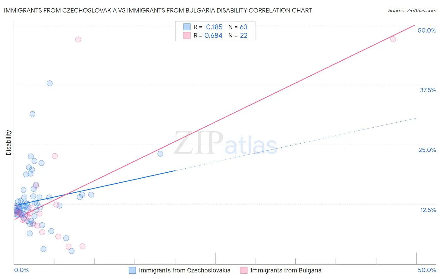 Immigrants from Czechoslovakia vs Immigrants from Bulgaria Disability