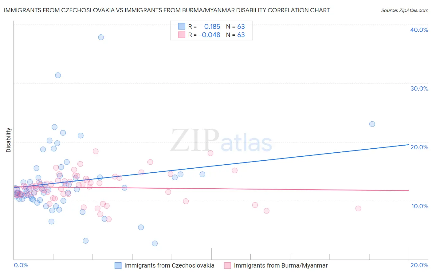 Immigrants from Czechoslovakia vs Immigrants from Burma/Myanmar Disability