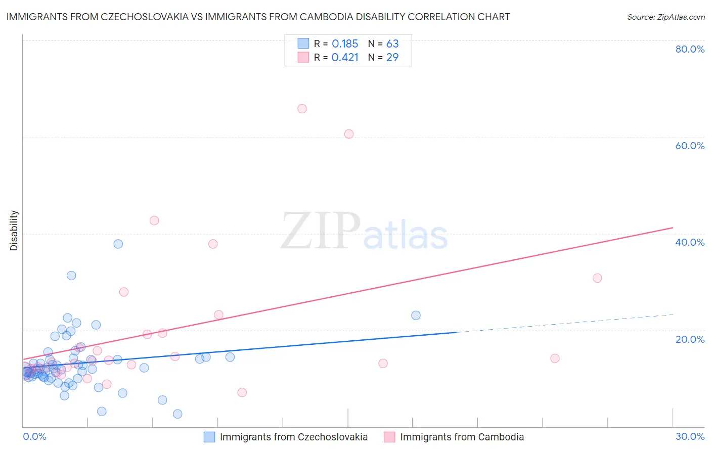 Immigrants from Czechoslovakia vs Immigrants from Cambodia Disability