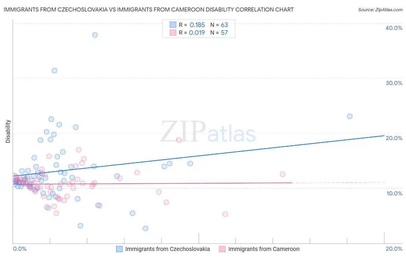 Immigrants from Czechoslovakia vs Immigrants from Cameroon Disability