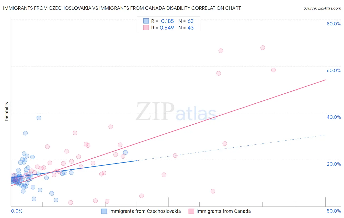 Immigrants from Czechoslovakia vs Immigrants from Canada Disability