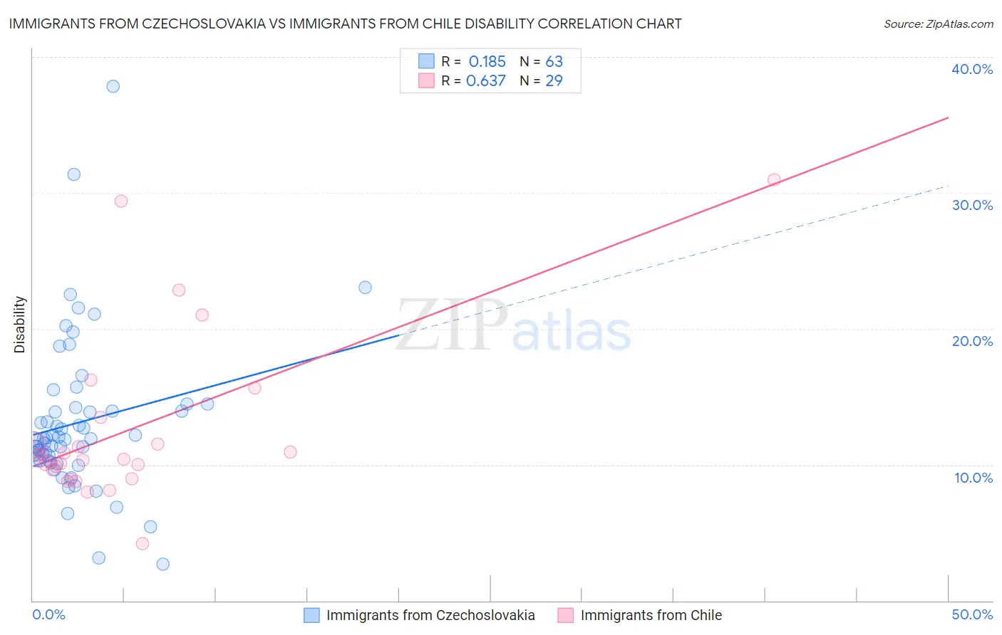Immigrants from Czechoslovakia vs Immigrants from Chile Disability