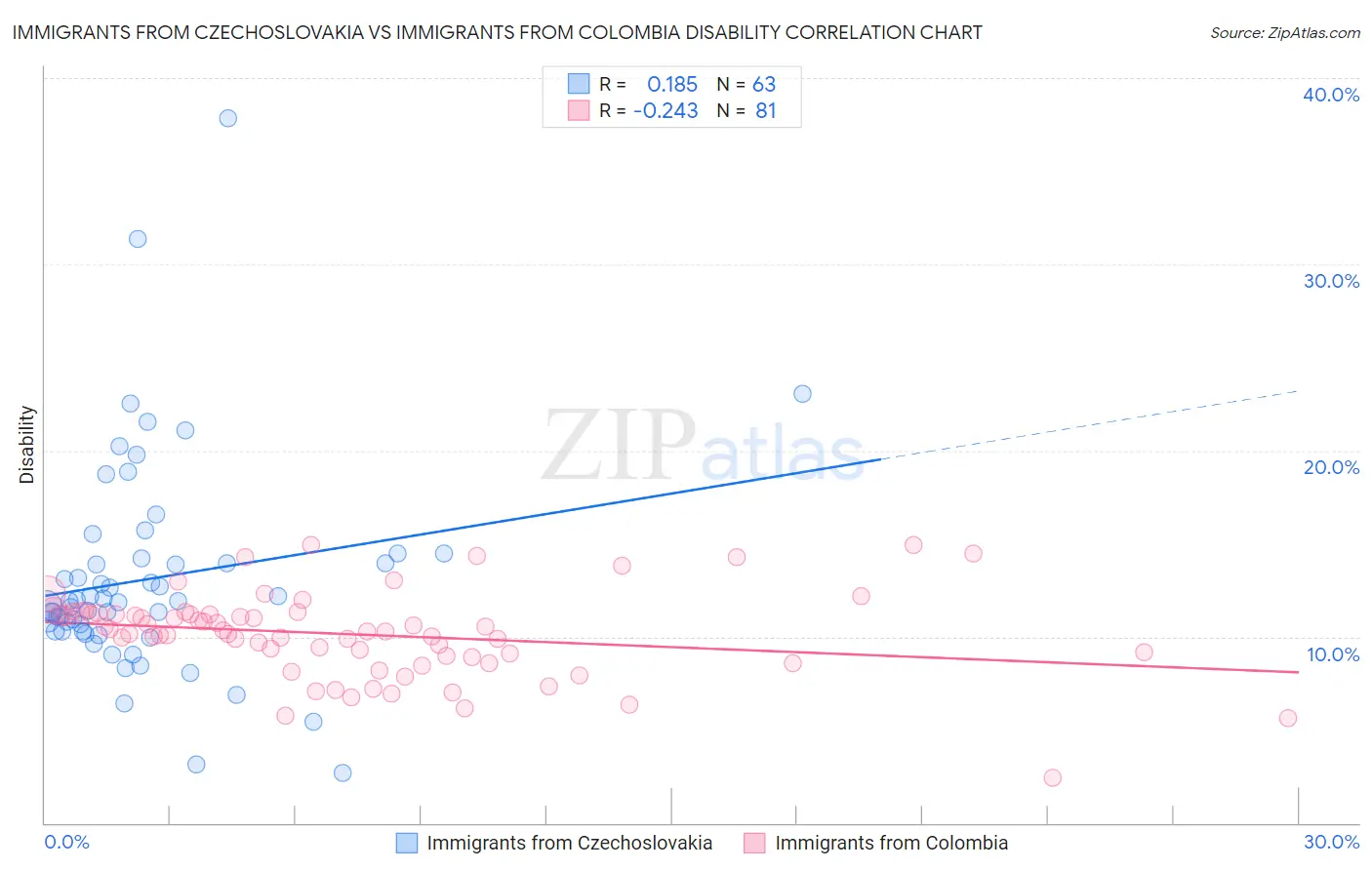 Immigrants from Czechoslovakia vs Immigrants from Colombia Disability