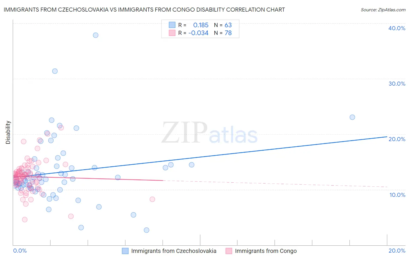 Immigrants from Czechoslovakia vs Immigrants from Congo Disability