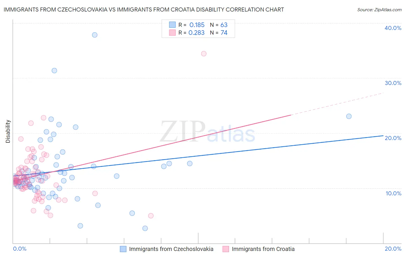 Immigrants from Czechoslovakia vs Immigrants from Croatia Disability