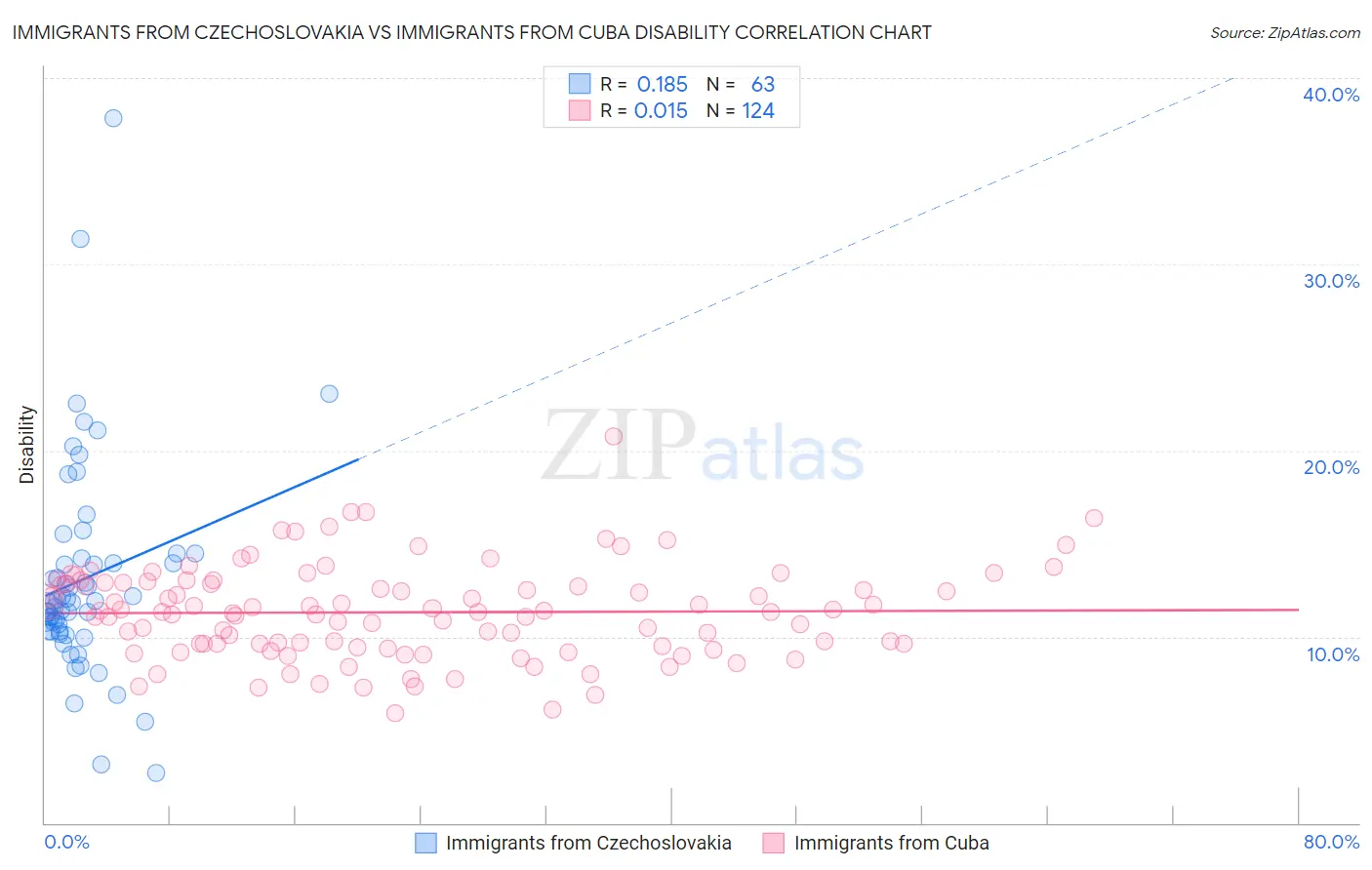 Immigrants from Czechoslovakia vs Immigrants from Cuba Disability