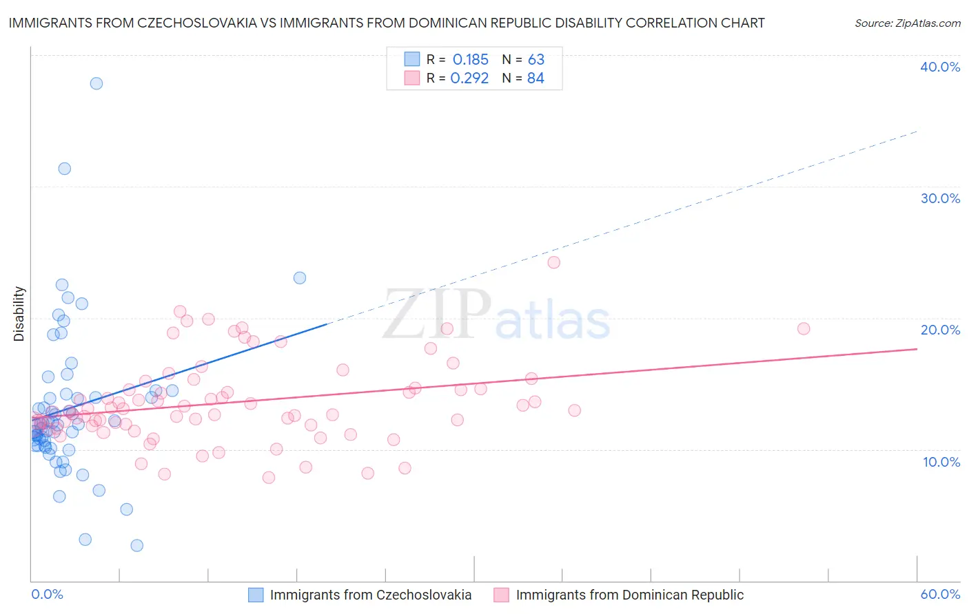 Immigrants from Czechoslovakia vs Immigrants from Dominican Republic Disability