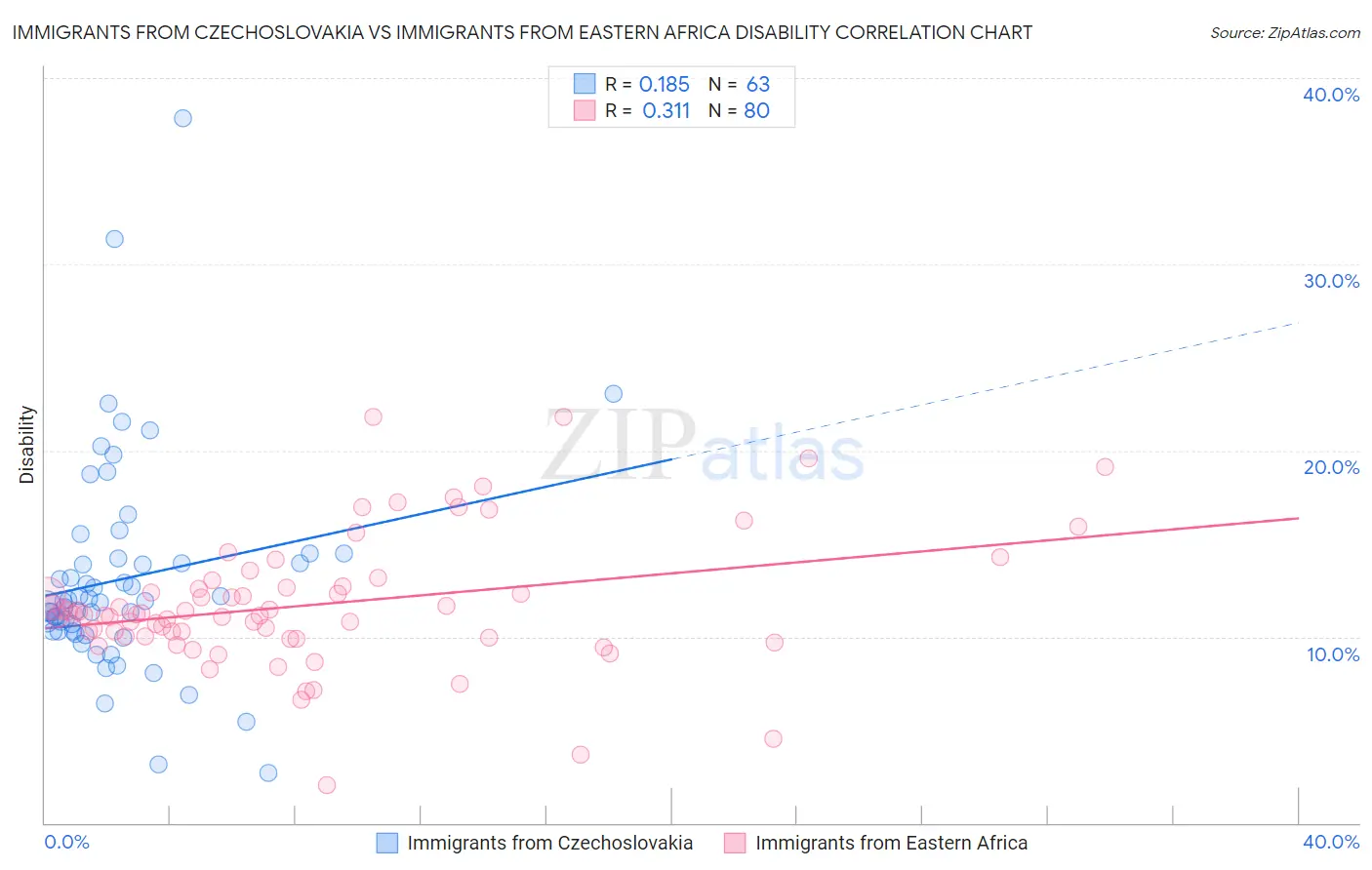 Immigrants from Czechoslovakia vs Immigrants from Eastern Africa Disability
