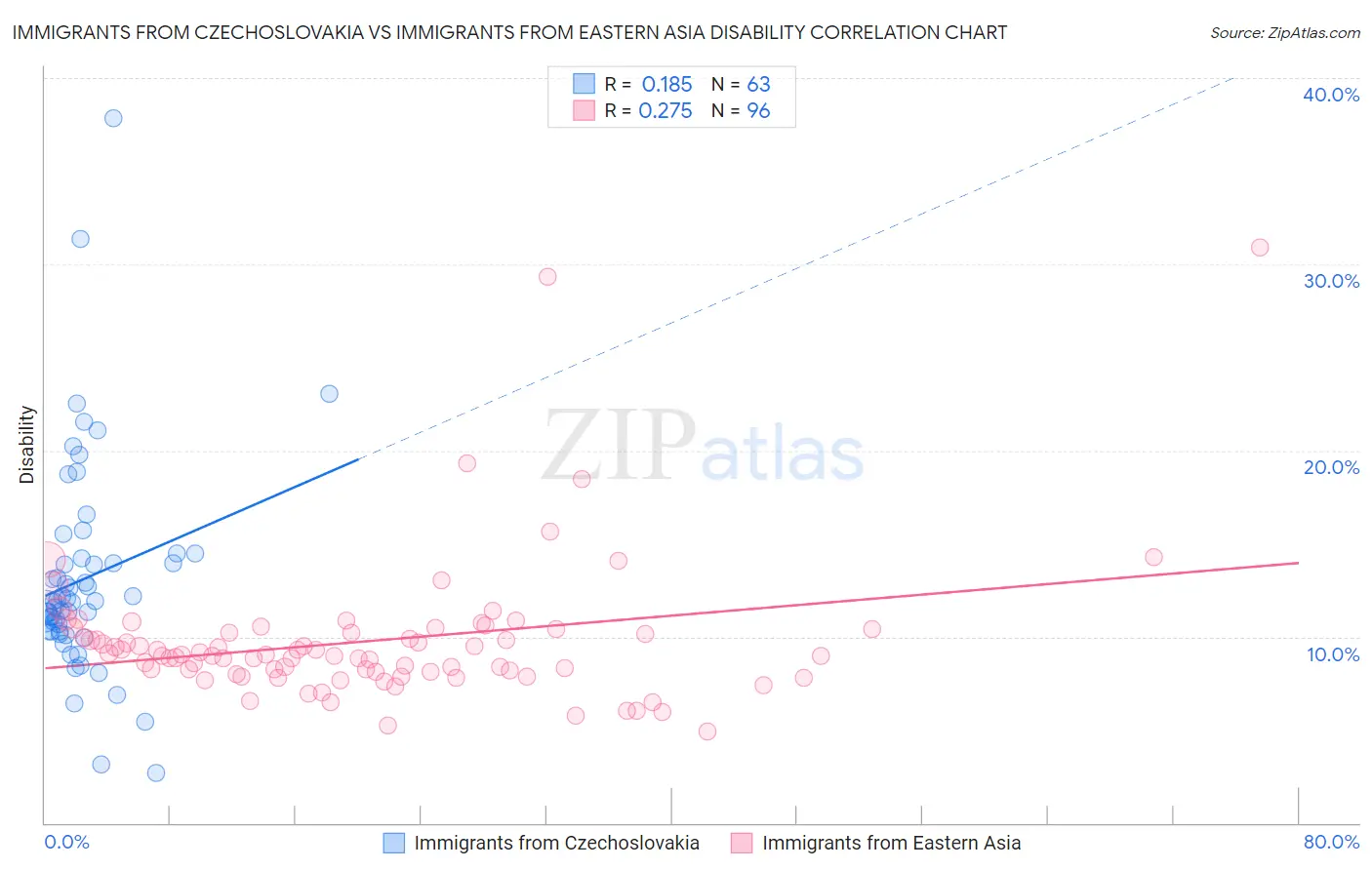 Immigrants from Czechoslovakia vs Immigrants from Eastern Asia Disability
