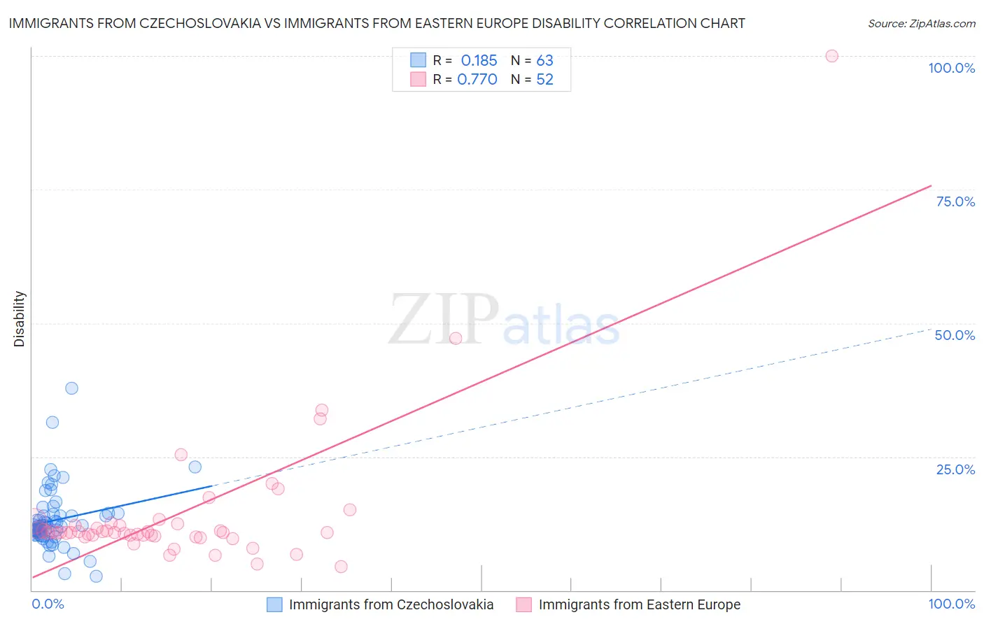 Immigrants from Czechoslovakia vs Immigrants from Eastern Europe Disability