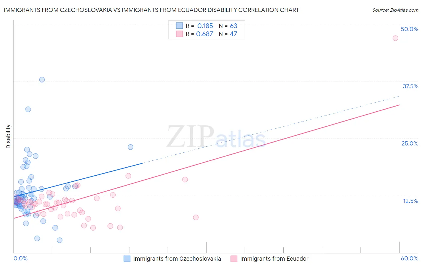 Immigrants from Czechoslovakia vs Immigrants from Ecuador Disability