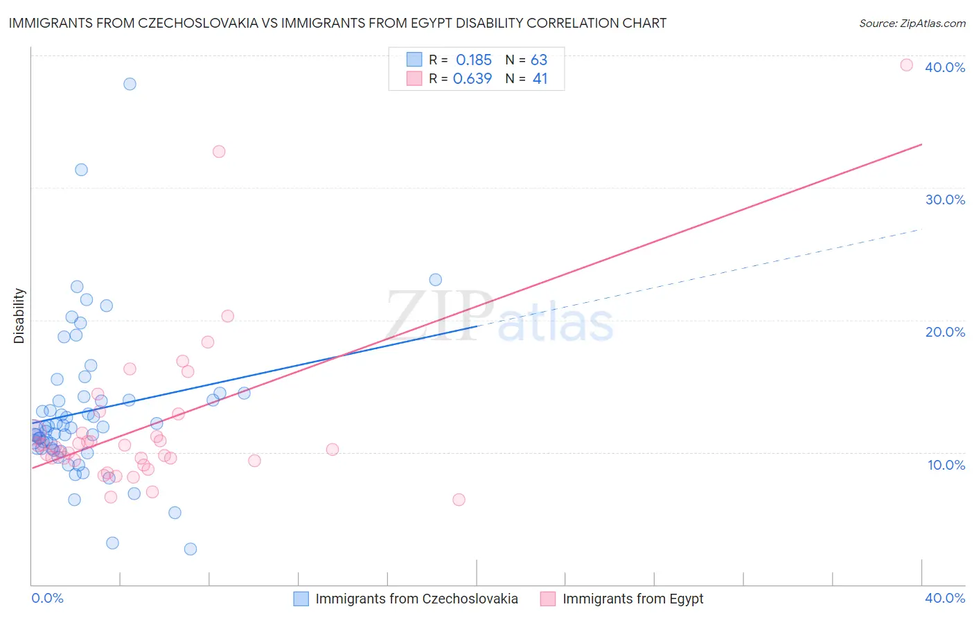 Immigrants from Czechoslovakia vs Immigrants from Egypt Disability