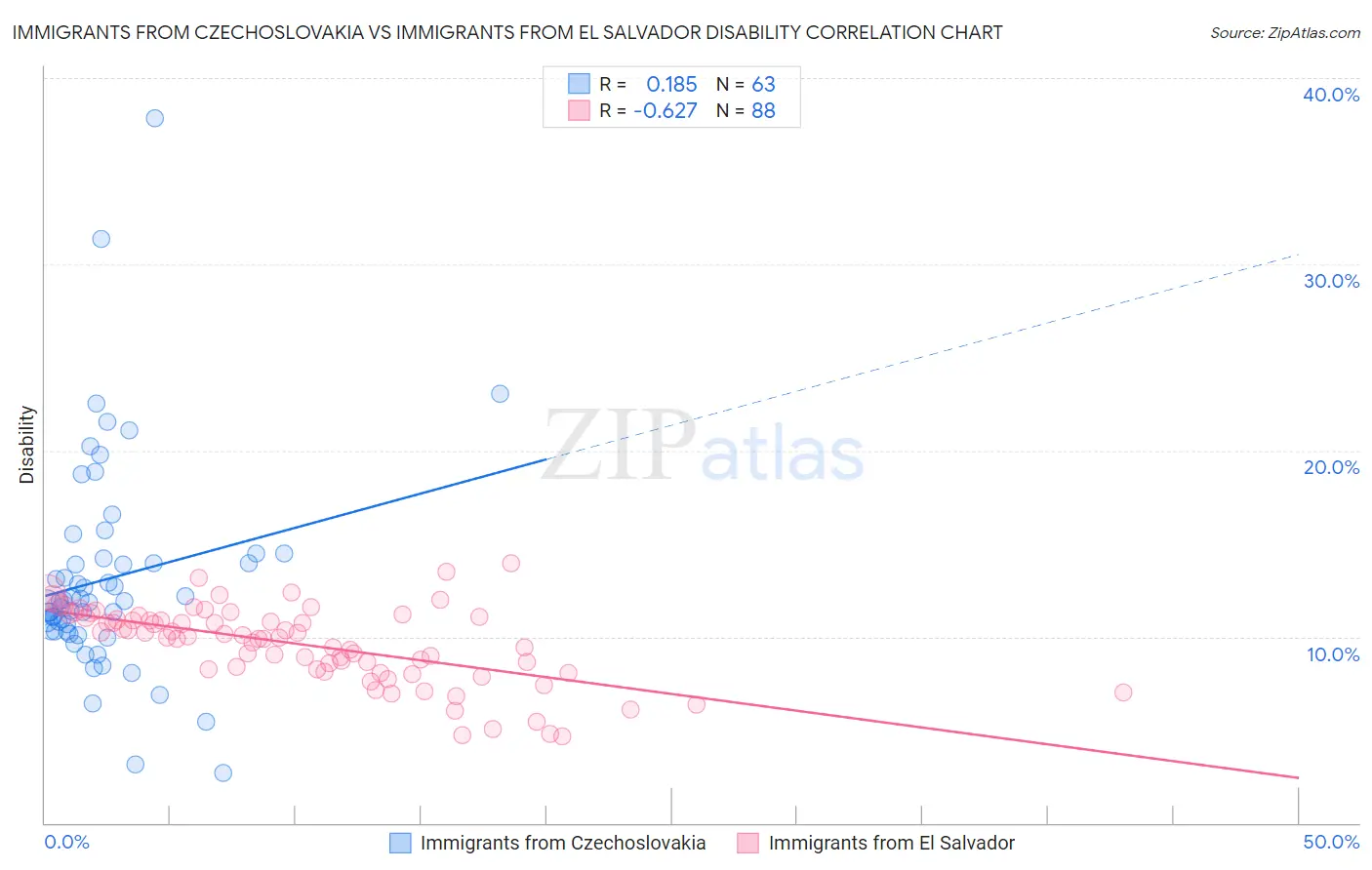 Immigrants from Czechoslovakia vs Immigrants from El Salvador Disability