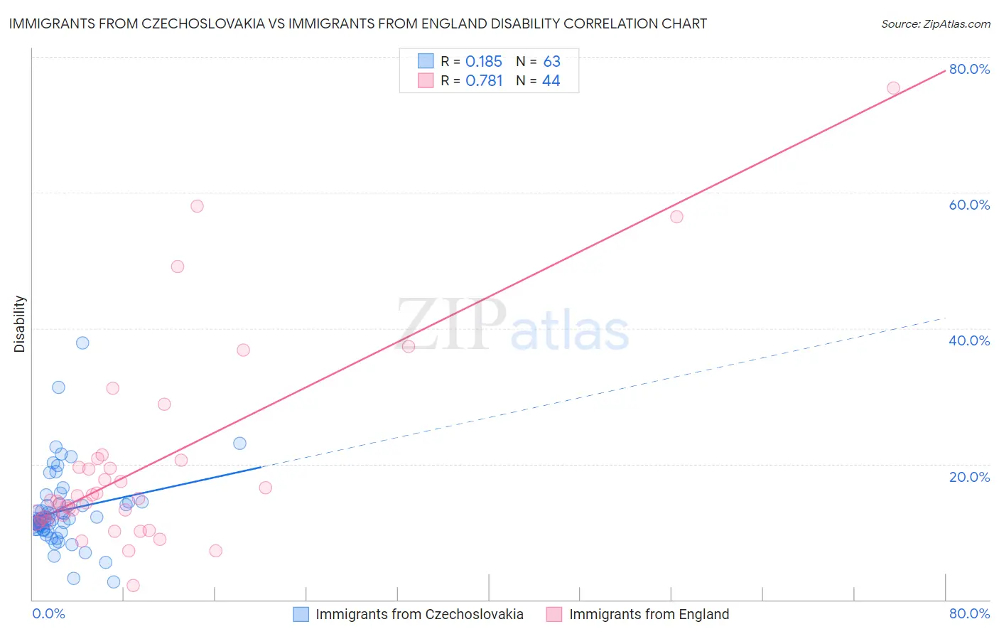 Immigrants from Czechoslovakia vs Immigrants from England Disability