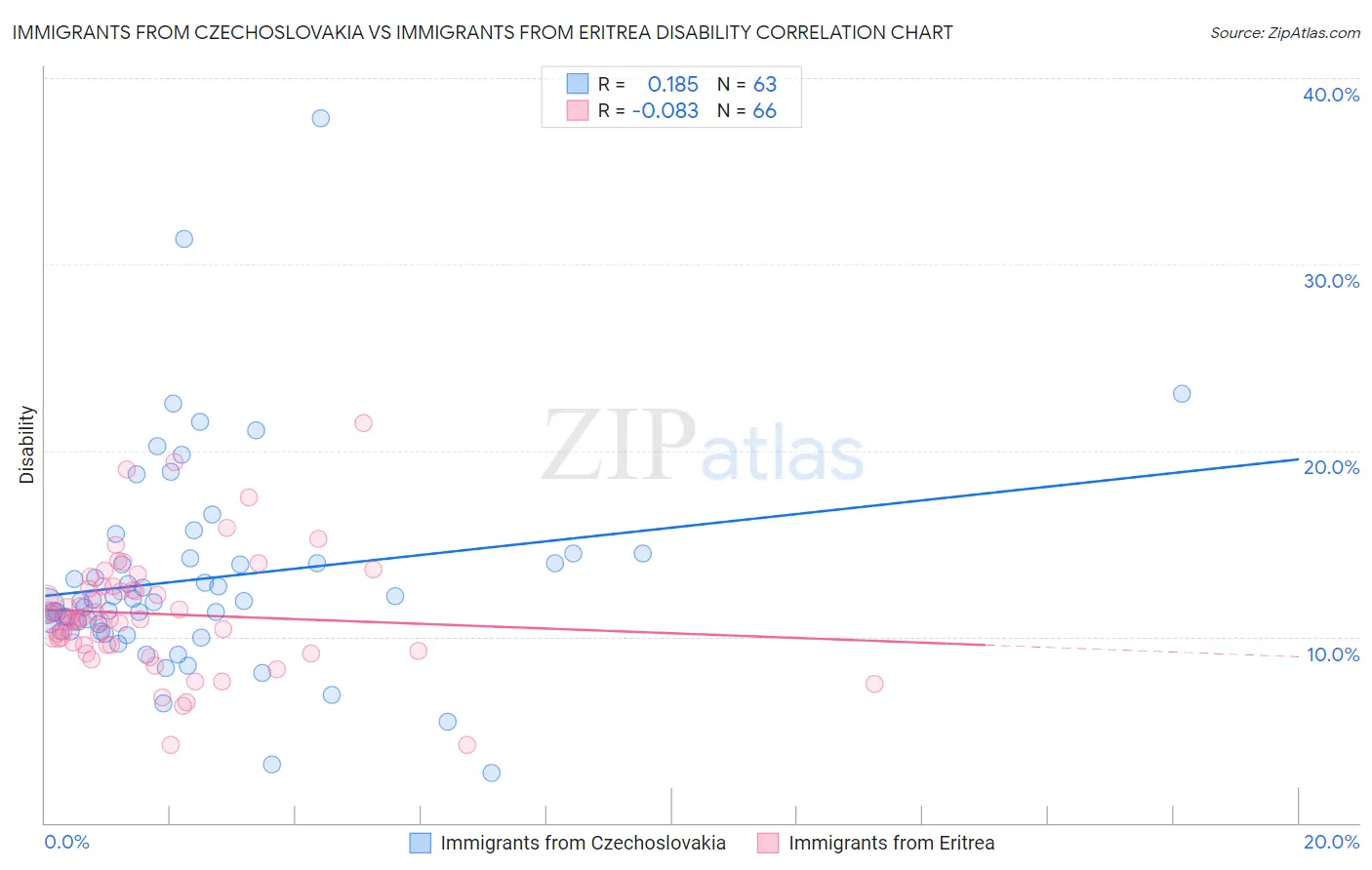 Immigrants from Czechoslovakia vs Immigrants from Eritrea Disability