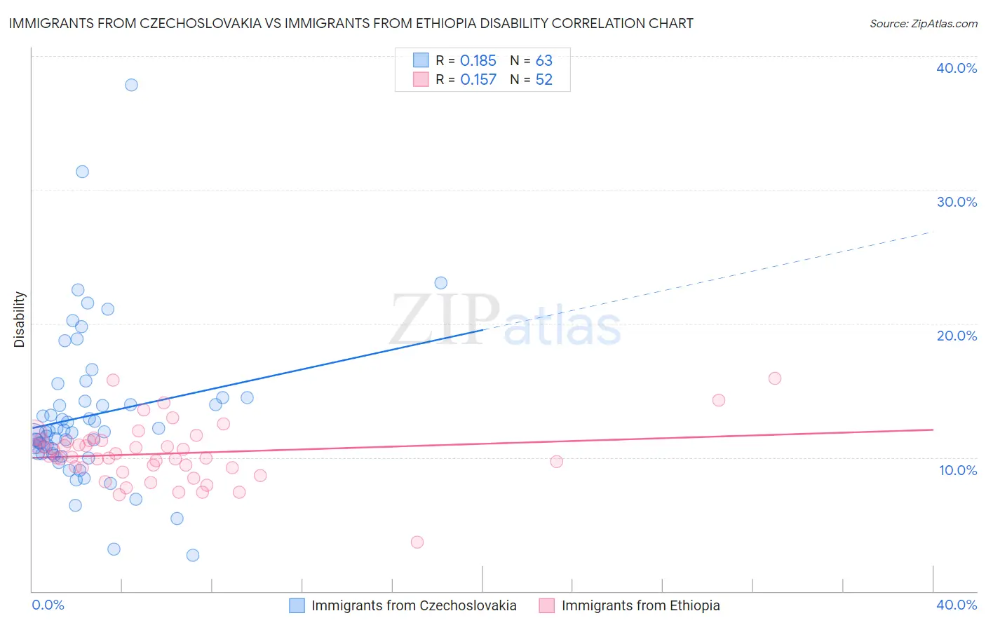 Immigrants from Czechoslovakia vs Immigrants from Ethiopia Disability