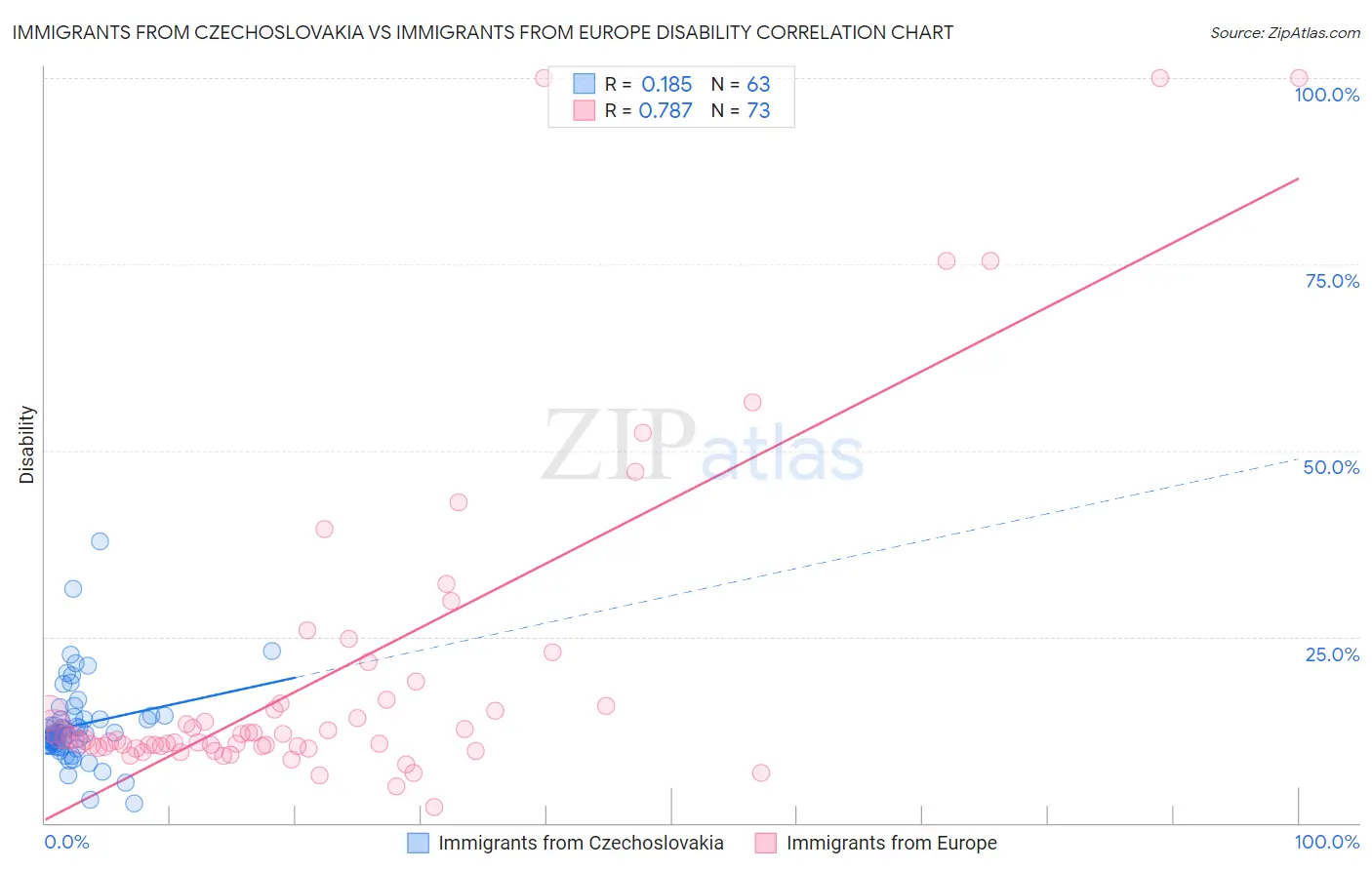 Immigrants from Czechoslovakia vs Immigrants from Europe Disability