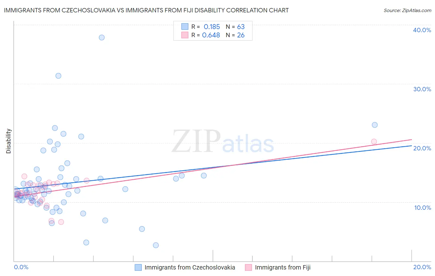 Immigrants from Czechoslovakia vs Immigrants from Fiji Disability