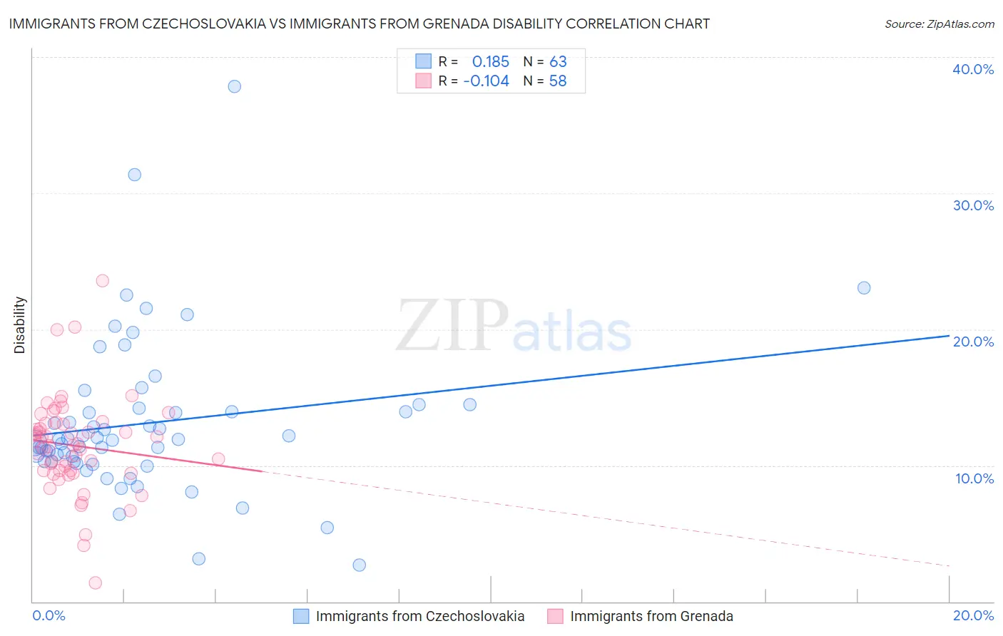Immigrants from Czechoslovakia vs Immigrants from Grenada Disability