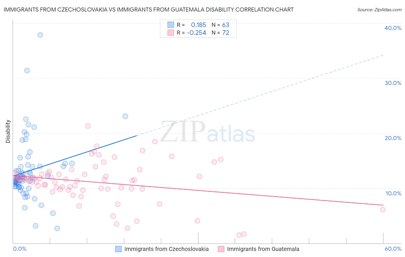 Immigrants from Czechoslovakia vs Immigrants from Guatemala Disability