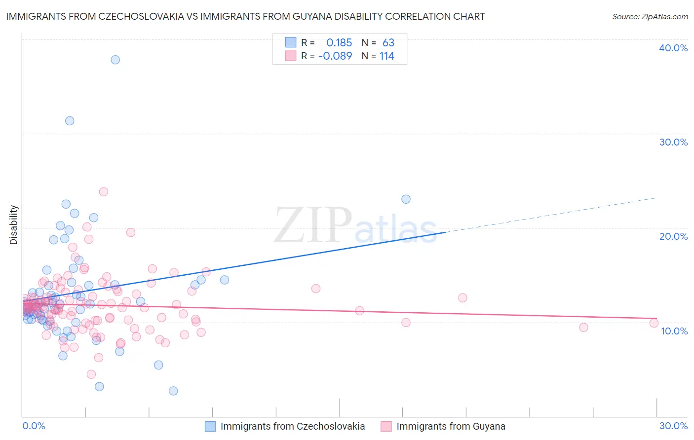 Immigrants from Czechoslovakia vs Immigrants from Guyana Disability