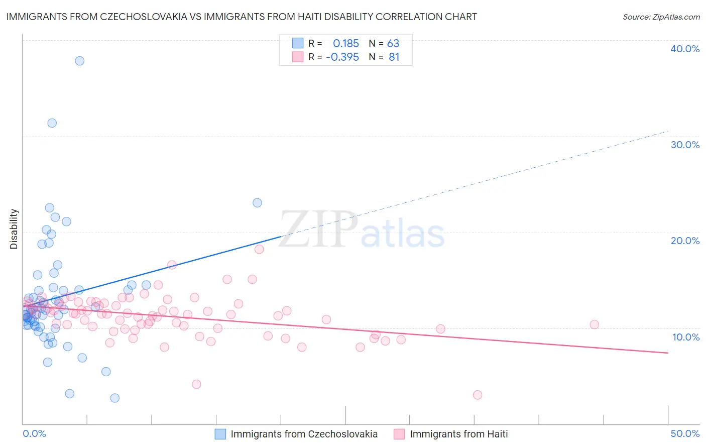 Immigrants from Czechoslovakia vs Immigrants from Haiti Disability