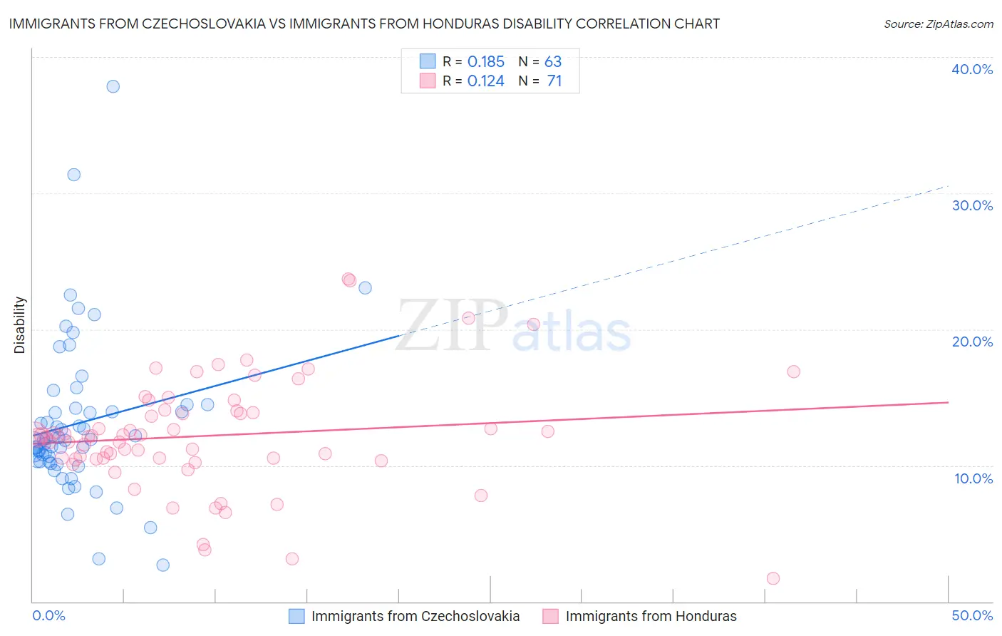 Immigrants from Czechoslovakia vs Immigrants from Honduras Disability
