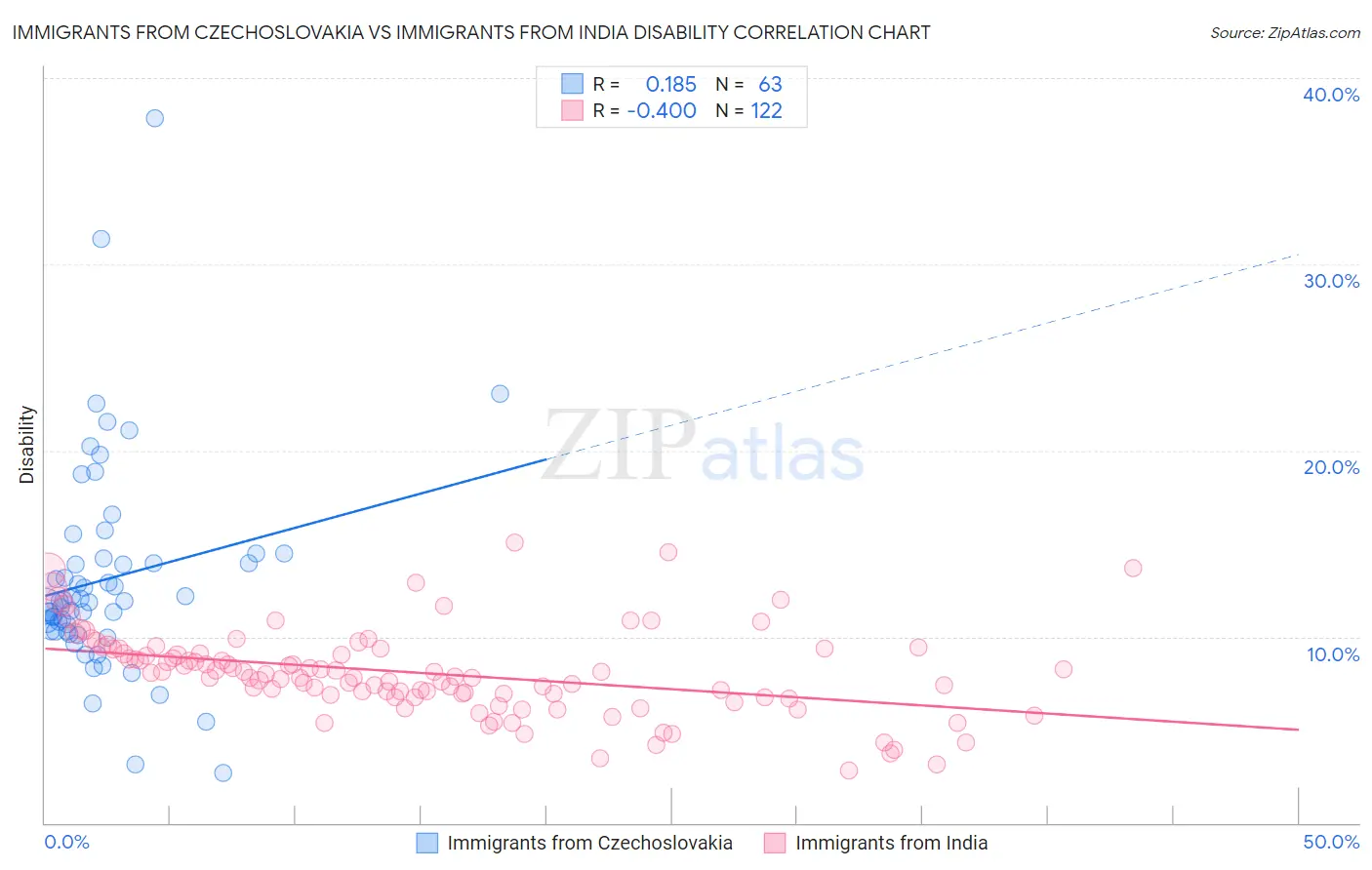 Immigrants from Czechoslovakia vs Immigrants from India Disability