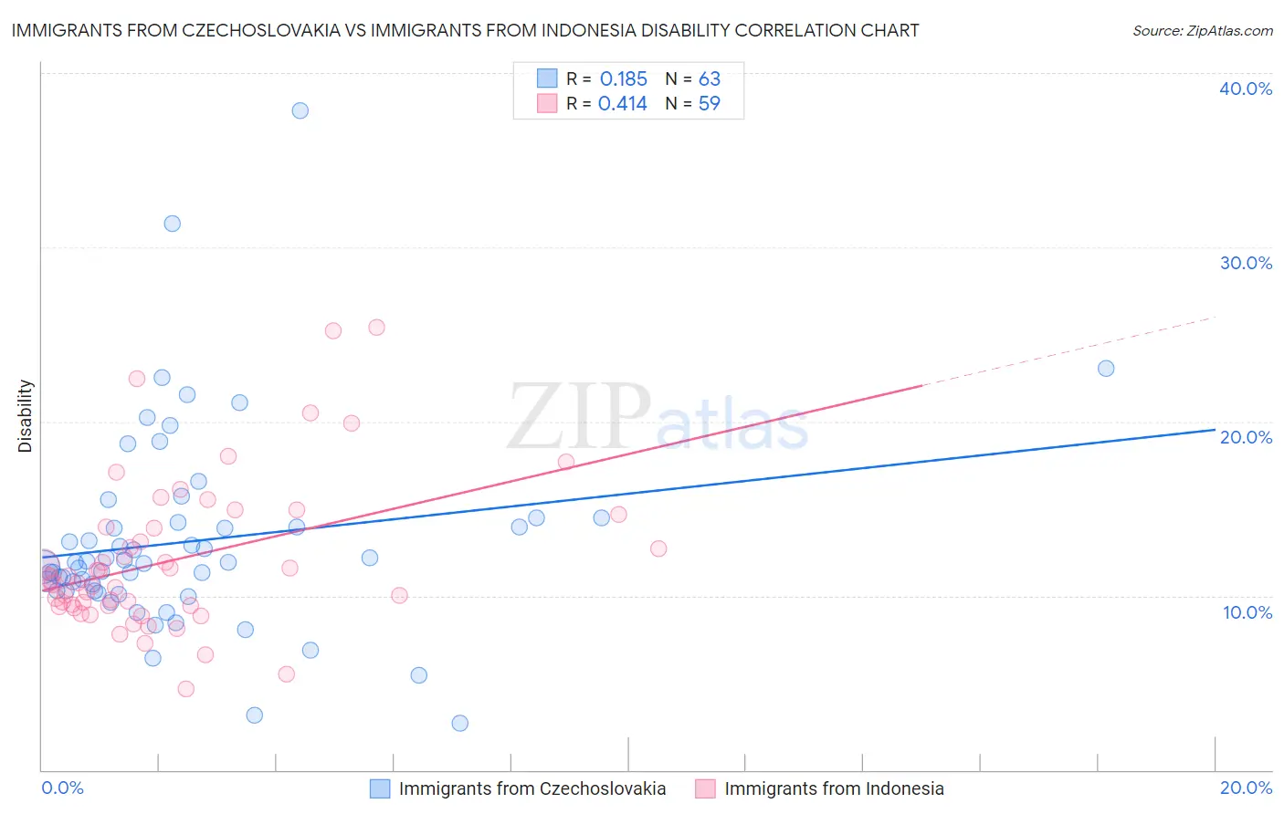 Immigrants from Czechoslovakia vs Immigrants from Indonesia Disability