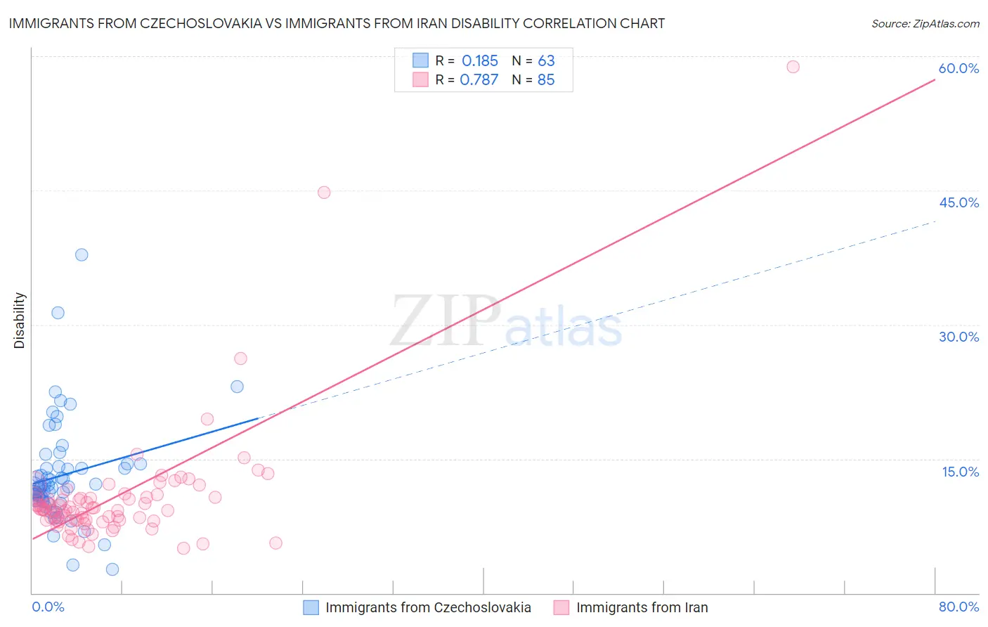 Immigrants from Czechoslovakia vs Immigrants from Iran Disability