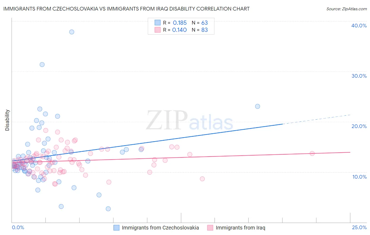 Immigrants from Czechoslovakia vs Immigrants from Iraq Disability
