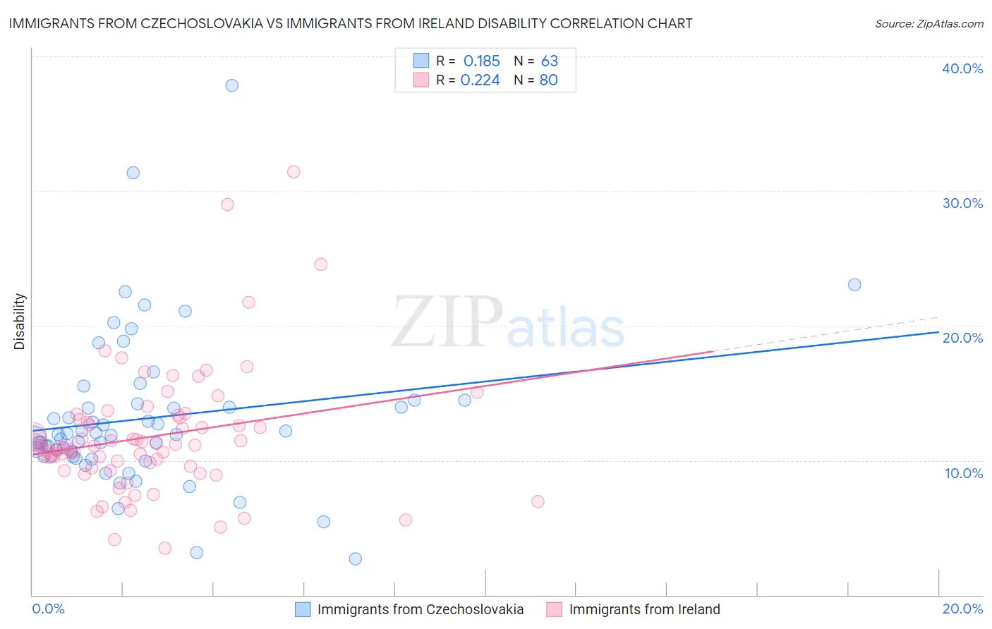Immigrants from Czechoslovakia vs Immigrants from Ireland Disability