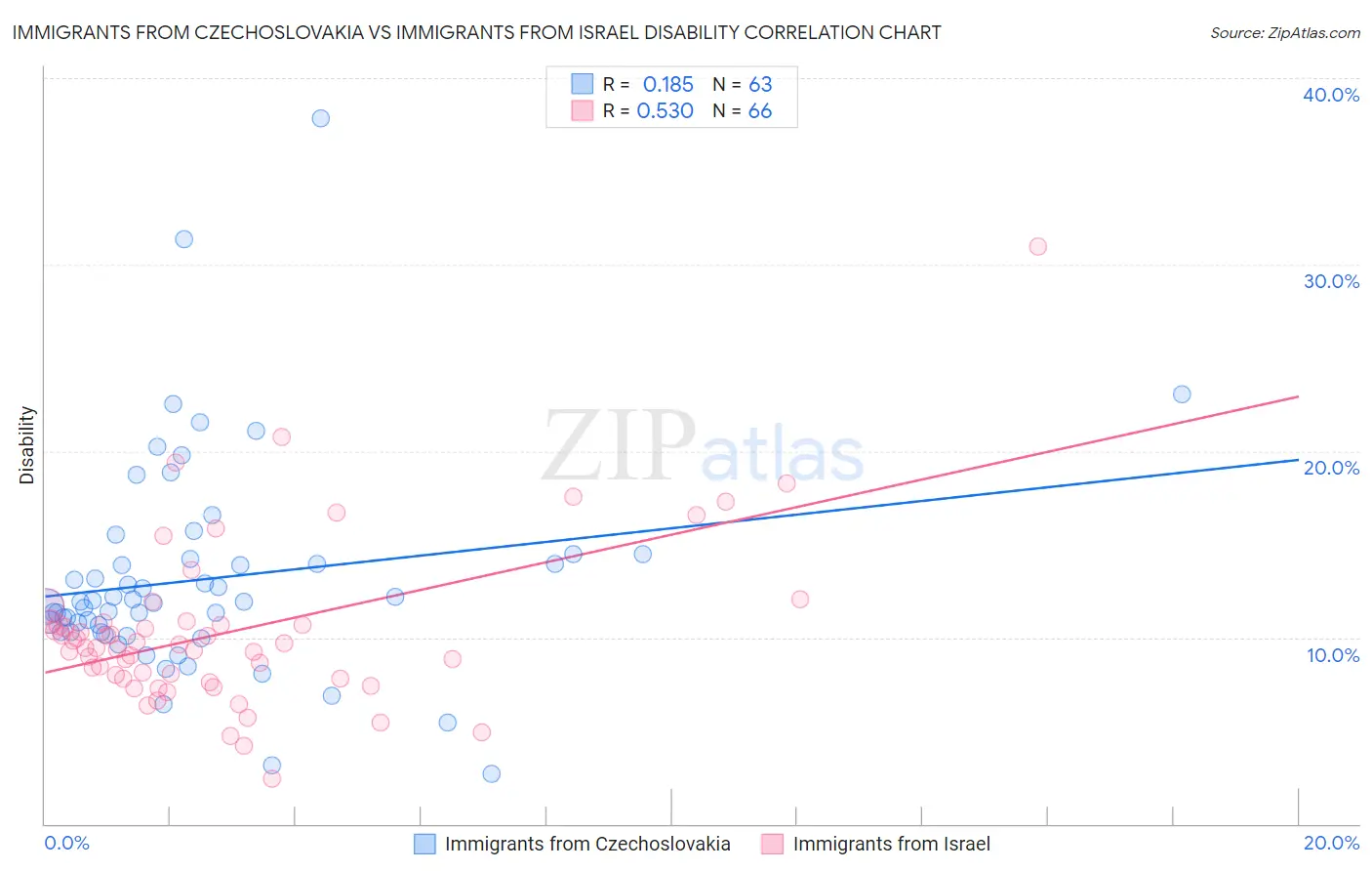 Immigrants from Czechoslovakia vs Immigrants from Israel Disability