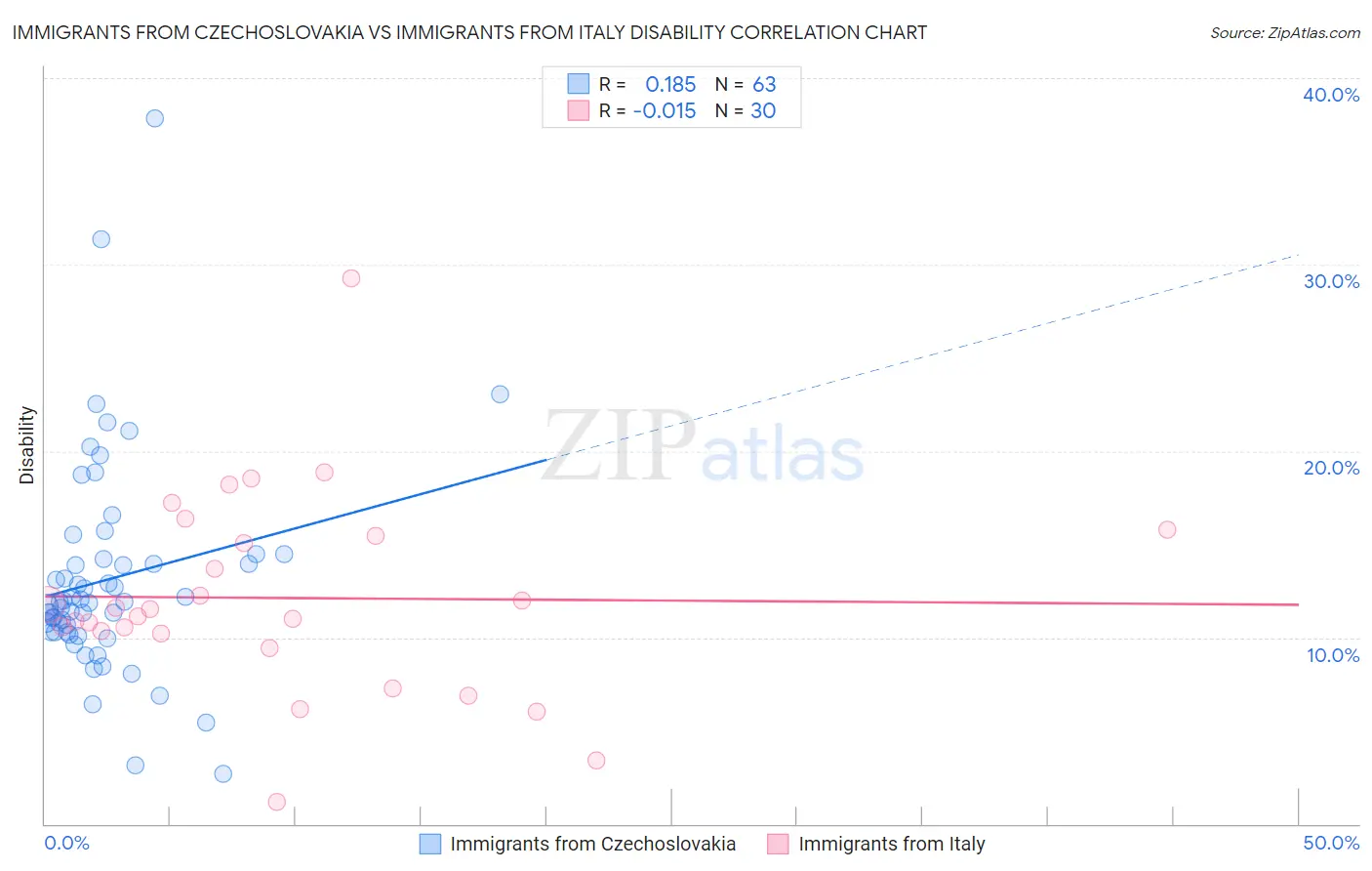 Immigrants from Czechoslovakia vs Immigrants from Italy Disability