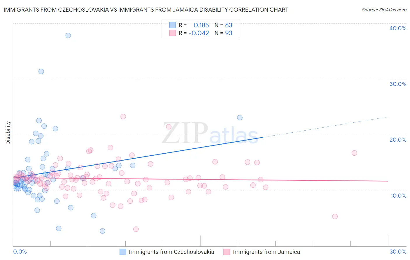Immigrants from Czechoslovakia vs Immigrants from Jamaica Disability