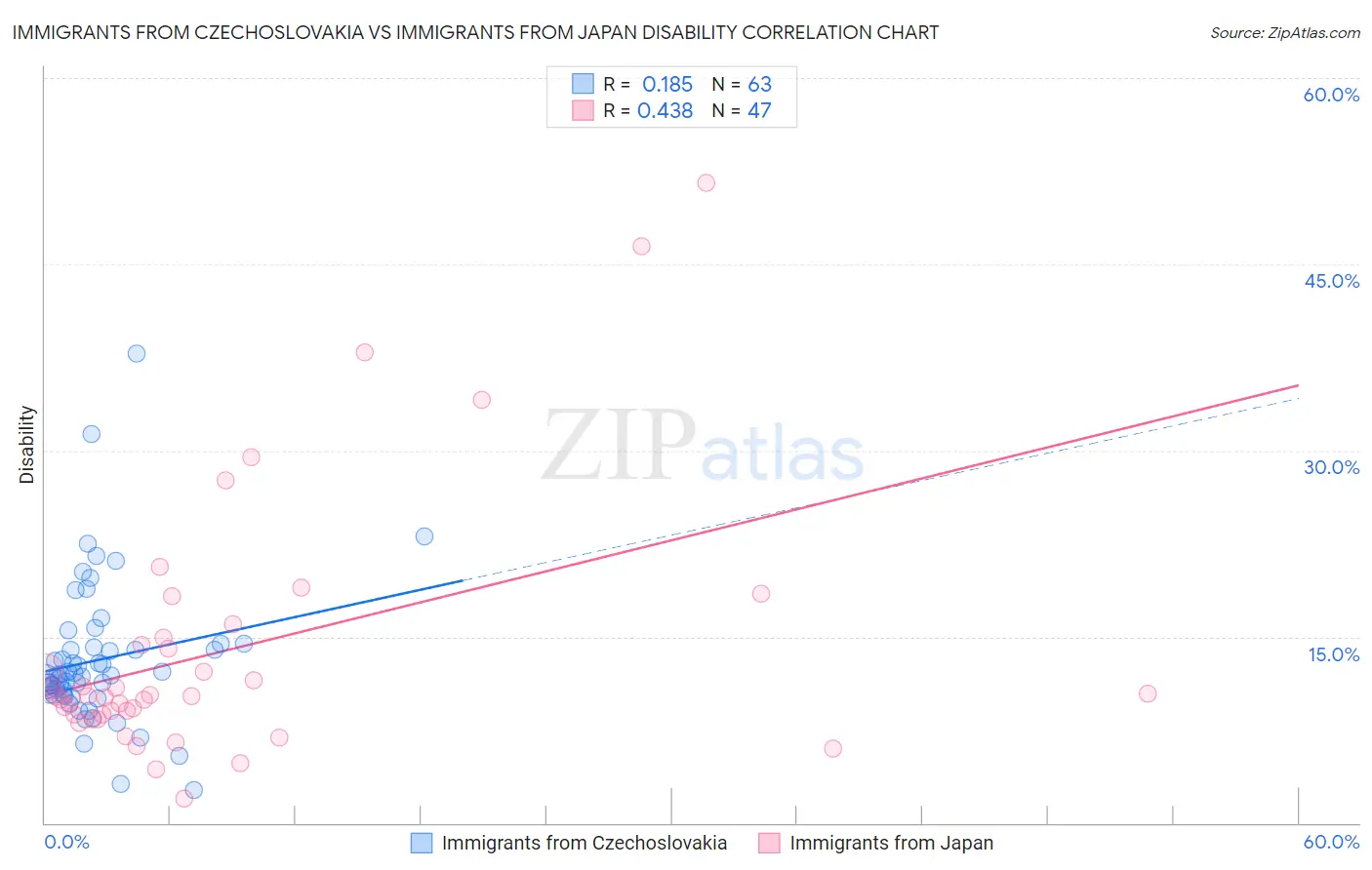 Immigrants from Czechoslovakia vs Immigrants from Japan Disability
