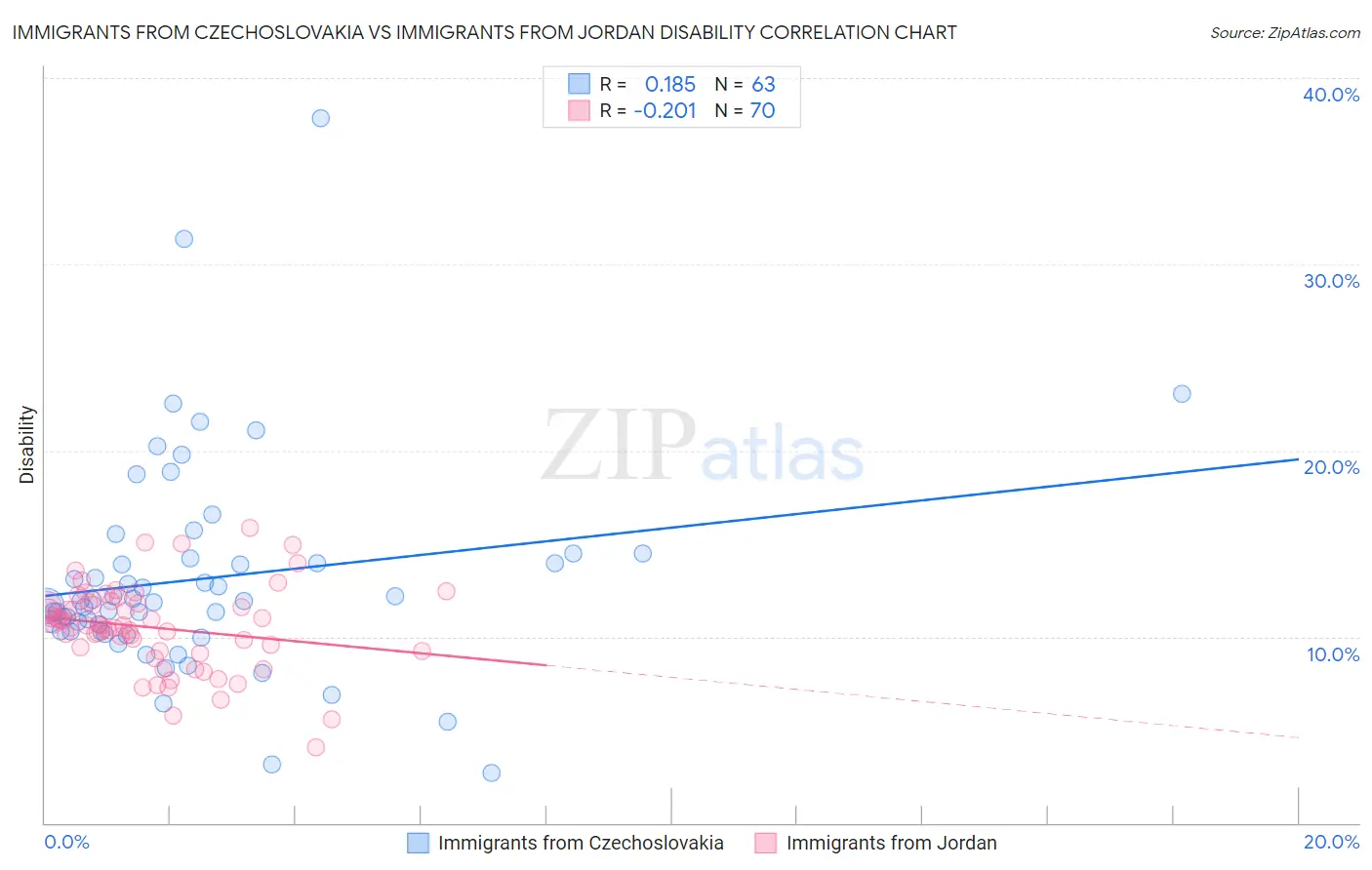 Immigrants from Czechoslovakia vs Immigrants from Jordan Disability