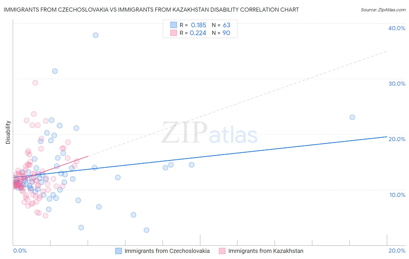 Immigrants from Czechoslovakia vs Immigrants from Kazakhstan Disability