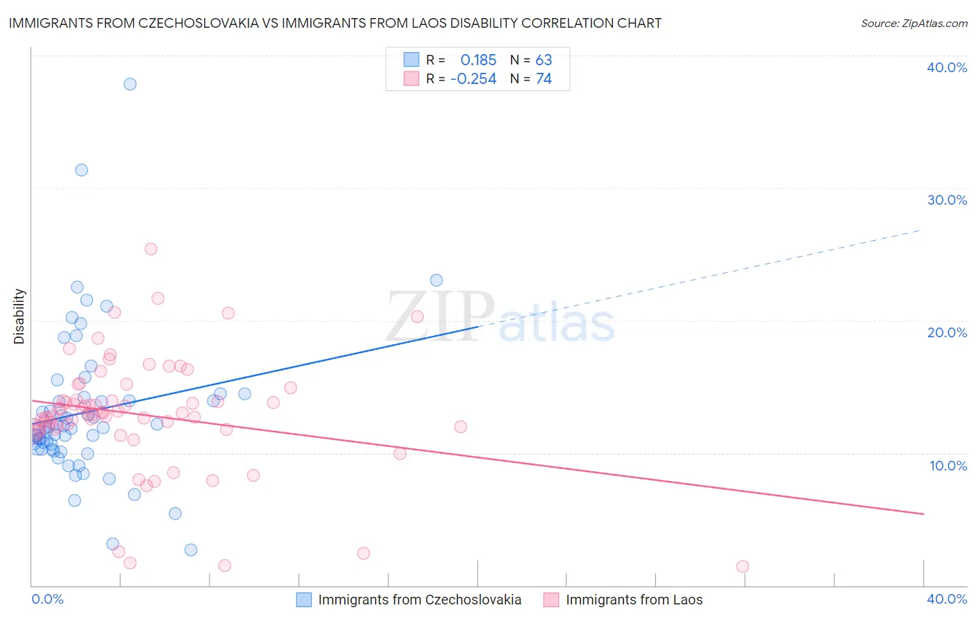 Immigrants from Czechoslovakia vs Immigrants from Laos Disability