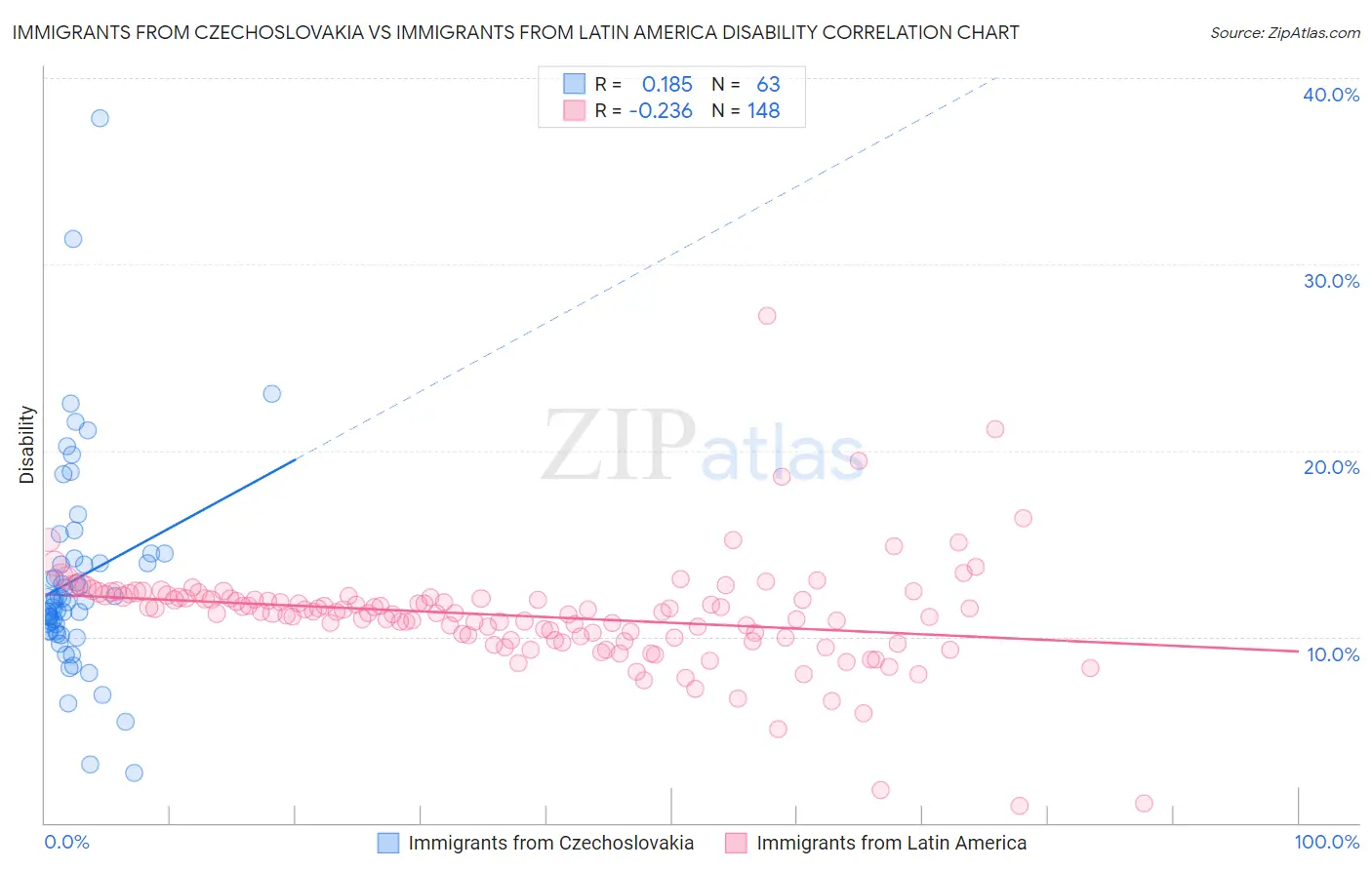 Immigrants from Czechoslovakia vs Immigrants from Latin America Disability