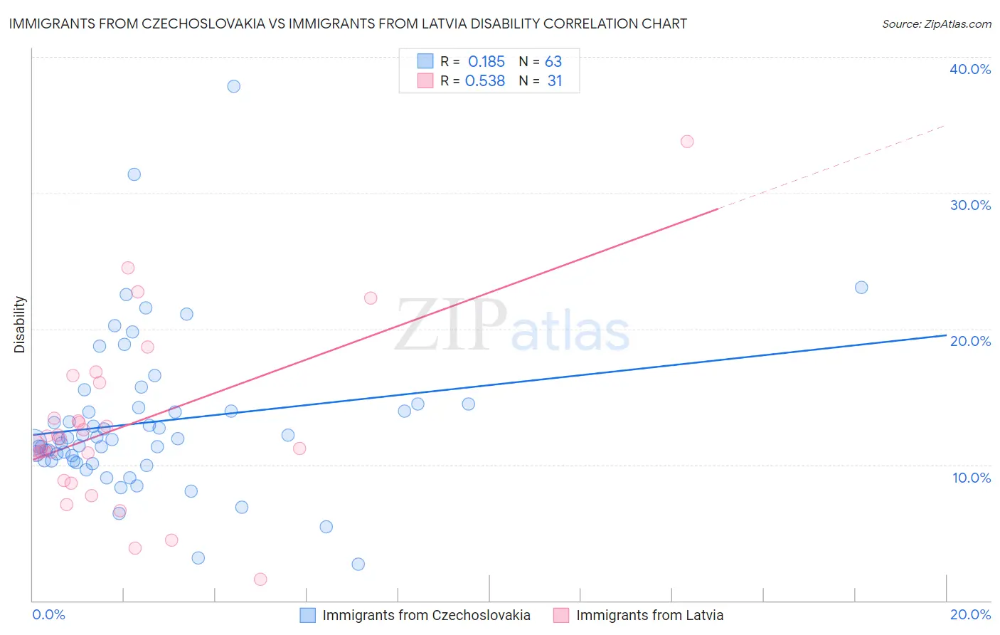 Immigrants from Czechoslovakia vs Immigrants from Latvia Disability