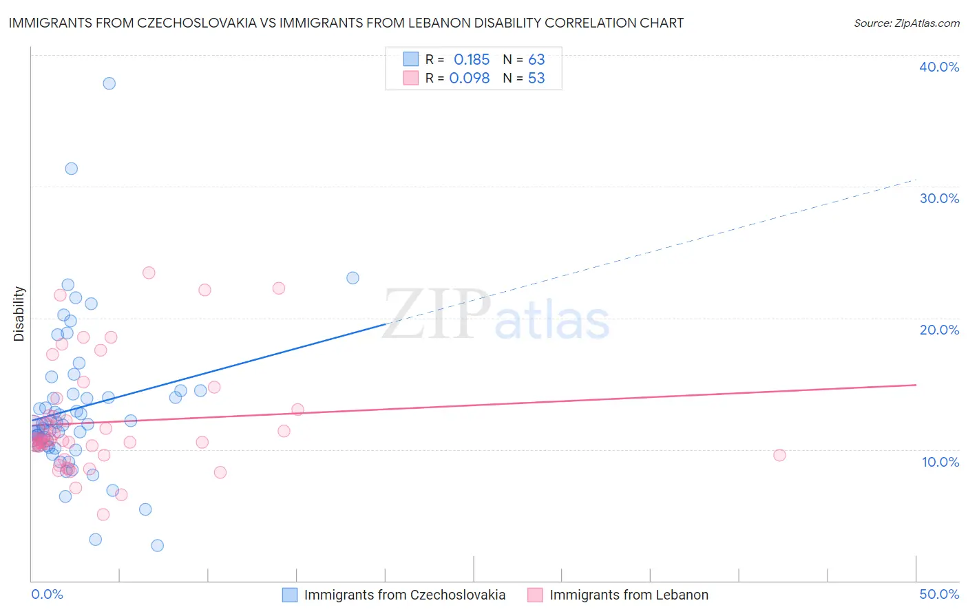 Immigrants from Czechoslovakia vs Immigrants from Lebanon Disability