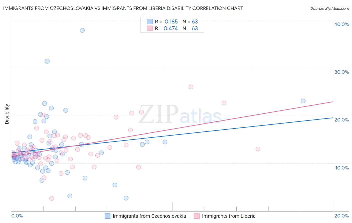 Immigrants from Czechoslovakia vs Immigrants from Liberia Disability