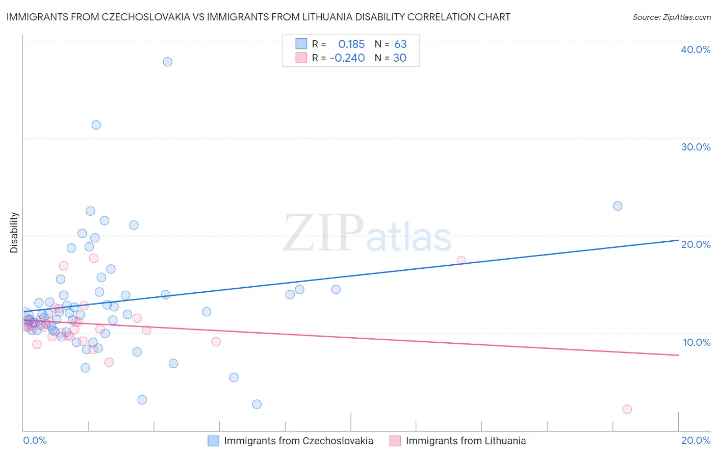 Immigrants from Czechoslovakia vs Immigrants from Lithuania Disability