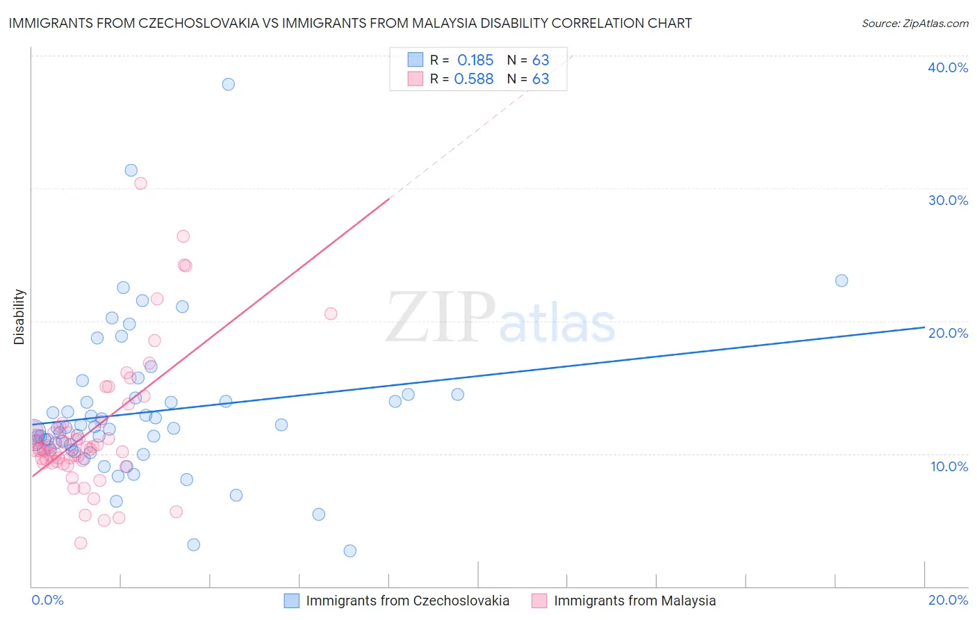 Immigrants from Czechoslovakia vs Immigrants from Malaysia Disability